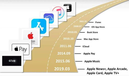 如果沒了iPhone，蘋果的兩萬億市值靠什么支撐 項目策劃與公關服務