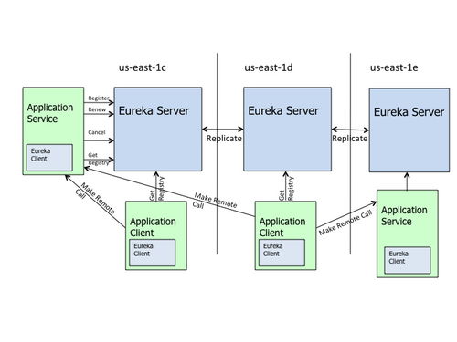 Spring Cloud Eureka 項目策劃與公關服務 構建高可用微服務集群的注冊與發(fā)現(xiàn)方案